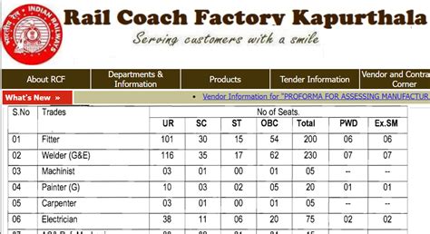 RCF Kapurthala Apprentice Result 2024 ; {out} Merit